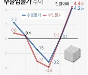 [그래픽] 수출입물가 추이