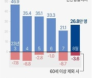 [그래픽] 취업자 증가 추이