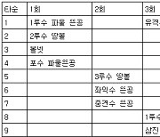 [표] 류현진 텍사스 레인저스전 이닝별 투구