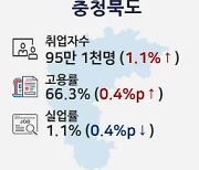 충북 8월 취업자 95만1천명…고용률은 66.3%