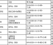 [표] 류현진 2023년 미국프로야구 등판일지