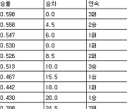 [프로야구 중간순위] 13일