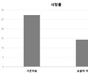 서울대병원, 중증 지주막하출혈 사망률 개선하는 묶음 치료 제안