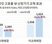 “소상공인 노후 냉·낭방기 교체로 14.2% 전기 절감 효과”