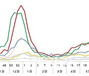 지난해 겨울 독감 안 끝났다…이례적인 2년 연속 유행주의보