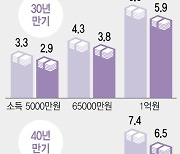 [단독]내년 하반기 변동형 주담대 한도 더 줄어든다(종합)