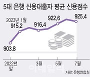 신용점수 900점 넘어도, 대출 받기 쉽지 않네