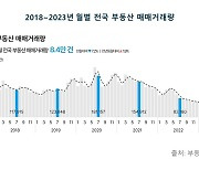 7월 전국 부동산 매매 소폭 하락…아파트는 전년 比 상승