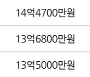 수원 이의동 광교자연앤힐스테이트 84㎡ 14억3000만원에 거래