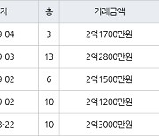 인천 동춘동 해송마을동남아파트 52㎡ 2억1700만원에 거래