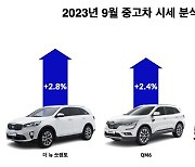 헤이딜러 “추석 연휴 앞두고 큰 차 선호 증가… SUV 시세 상승”