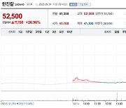 “또 경영권 분쟁 붙은 줄”… 한진칼, 장 막판 치솟았다가 시간외 급락