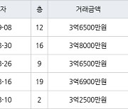 용인 지곡동 자봉마을써니밸리 114㎡ 3억6500만원에 거래