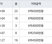 인천 신현동 루원e편한세상하늘채 156㎡ 6억6500만원에 거래