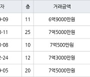 고양 중산동 일산센트럴아이파크 98㎡ 6억9000만원에 거래