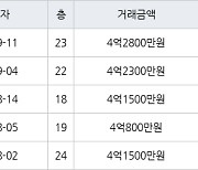 인천 신현동 루원e편한세상하늘채 60㎡ 4억2800만원에 거래