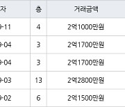 인천 동춘동 해송마을동남아파트 52㎡ 2억1000만원에 거래