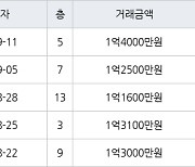 인천 만수동 만수주공8단지아파트 38㎡ 1억4000만원에 거래