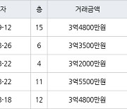 인천 왕길동 검단대림e-편한세상 84㎡ 3억4800만원에 거래