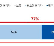 "소비자 10명 중 8명 플랫폼 권리침해 제도 개선해야"