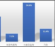 "사후피임약 주세요"…비대면진료 처방약 중 최다