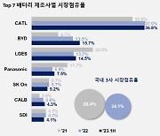 [韓, 中 저가공세에 `속수무책`] 韓 배터리 3사 힘 빠질 때… 中은 점유율 증가