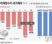 [fn사설] 국가부채 1100조 육박, 재정준칙 더 미루지 말라