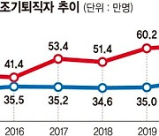 '정년연장'의 역설… 조기퇴직자 되레 46% 급증