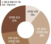 "6억 이하 집만 되는 특례보금자리론, 서울선 꿈도 못 꿔요"