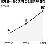 파리바게뜨, 美진출 18년 만에 흑자