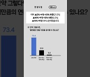 직장인 2명 중 1명 "연봉 줄어도 '주 4일제' 원해" [1분뉴스]