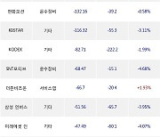 14일, 기관 거래소에서 SK스퀘어(+0.49%), 포스코퓨처엠(+3.75%) 등 순매도