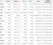 가상화폐 비트코인(+0.37%), 스톰엑스(+28.99%)