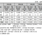 韓 공교육비 지출 학생 1인당 1만4000달러…OECD 교육지표 조사