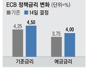 ECB, 물가잡기 총력 10회 연속 금리인상