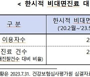 비대면진료 2달간 29만건 시행… 복지부, 야간·휴일 초진 허용 검토