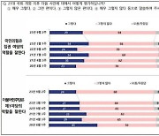 여당 역할 잘한다 29%, 야당 역할 잘한다 24%…여야 사이좋게 ‘낙제점’