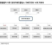 IBK투자증권 "현대지에프홀딩스, 그룹사 가치 상승 중"