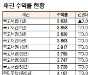 [데이터로 보는 증시]채권 수익률 현황(9월 14일)