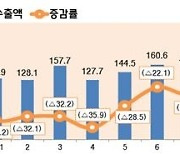 8월 ICT 수출액 14개월 연속 하락…감소율은 올해 첫 10%대로 개선