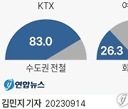 [그래픽] 전국 열차 운행률 현황