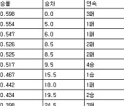 [프로야구 중간순위] 14일