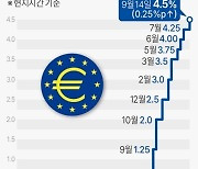 [그래픽] 유럽중앙은행(ECB) 기준금리 추이