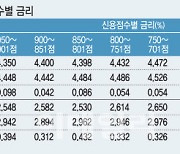 주택담보대출 금리, 고신용자 오를 때 저신용자는 내렸다