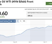 사라진 저항선…WTI도 배럴당 90달러 넘었다