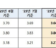 코픽스 하락…주담대 변동금리 0.03%p 인하