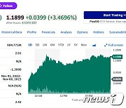 니콜라 CEO "수소트럭 곧 출시할 것" 주가 32% 폭등(상보)