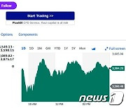 엔비디아 0.21% 상승, 필라델피아반도체지수 0.67%↑