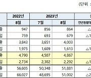 대구·경북 8월 무역수지 25.7억달러 흑자…올들어 최고