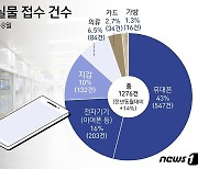 [그래픽] 선로 유실물 접수 건수